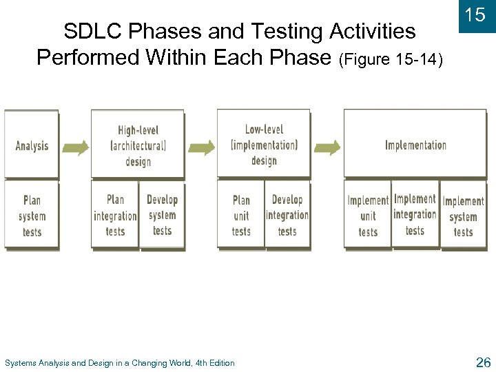 SDLC Phases and Testing Activities Performed Within Each Phase (Figure 15 -14) Systems Analysis