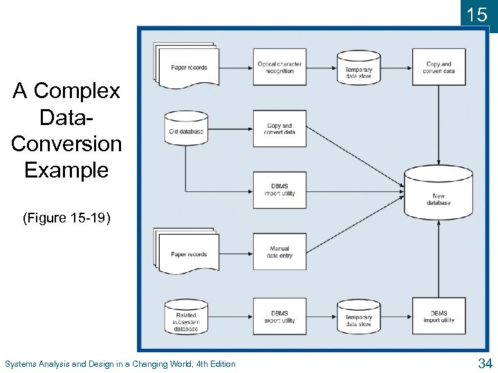 15 A Complex Data. Conversion Example (Figure 15 -19) Systems Analysis and Design in