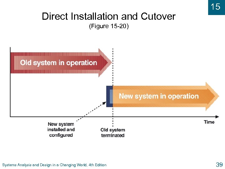 Direct Installation and Cutover 15 (Figure 15 -20) Systems Analysis and Design in a