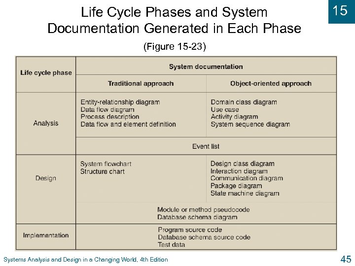 Life Cycle Phases and System Documentation Generated in Each Phase 15 (Figure 15 -23)
