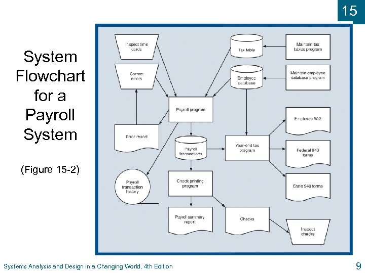 15 System Flowchart for a Payroll System (Figure 15 -2) Systems Analysis and Design