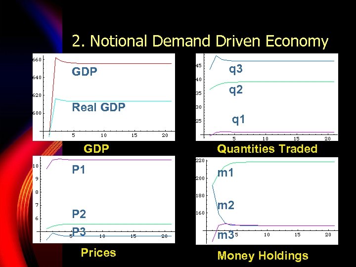 2. Notional Demand Driven Economy GDP q 3 q 2 Real GDP P 1