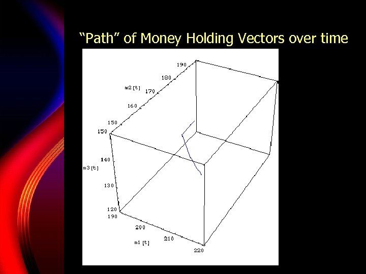 “Path” of Money Holding Vectors over time 