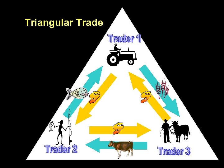 Triangular Trade 