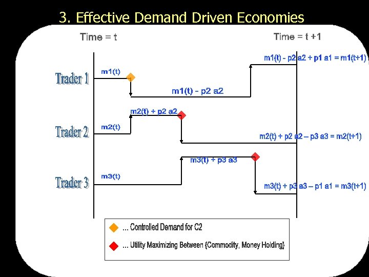 3. Effective Demand Driven Economies 