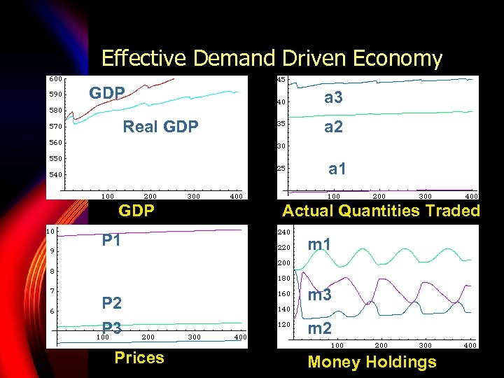 Effective Demand Driven Economy GDP Real GDP a 3 a 2 a 1 GDP