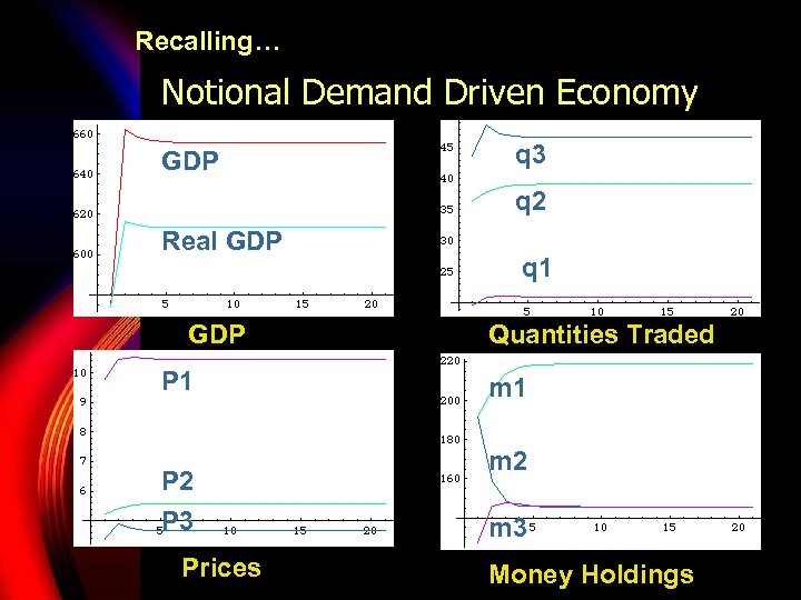 Recalling… Notional Demand Driven Economy GDP q 3 q 2 Real GDP P 1