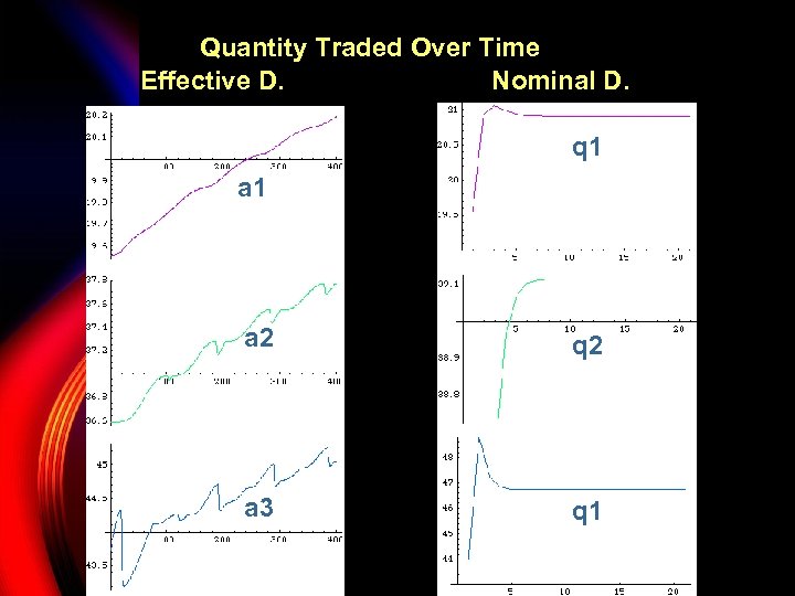 Quantity Traded Over Time Effective D. Nominal D. q 1 a 2 q 2