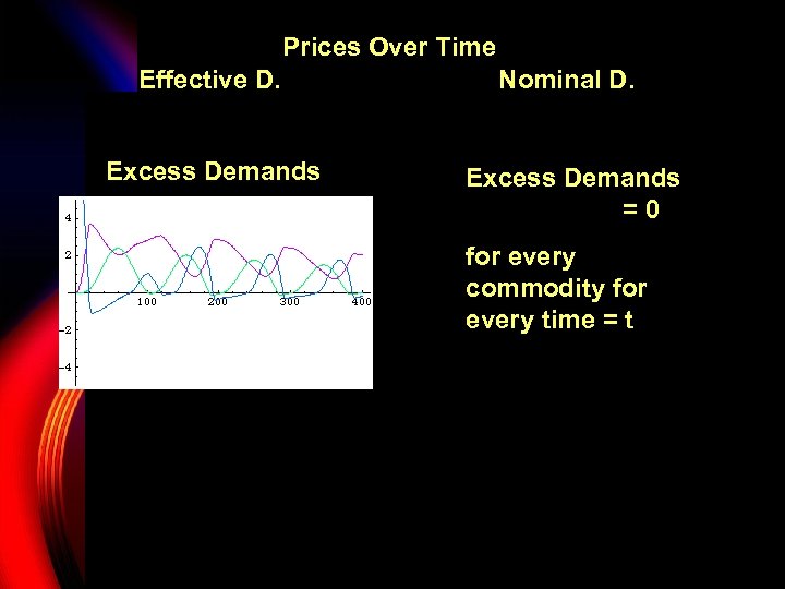 Prices Over Time Effective D. Nominal D. Excess Demands P 1 Excess Demands =0