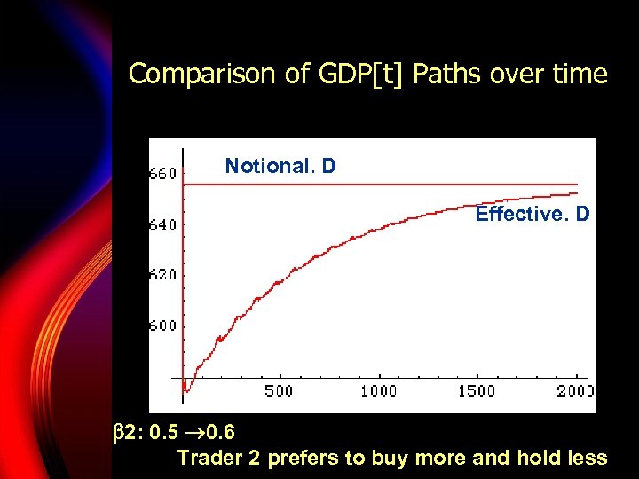 Comparison of GDP[t] Paths over time Notional. D Effective. D 2: 0. 5 0.