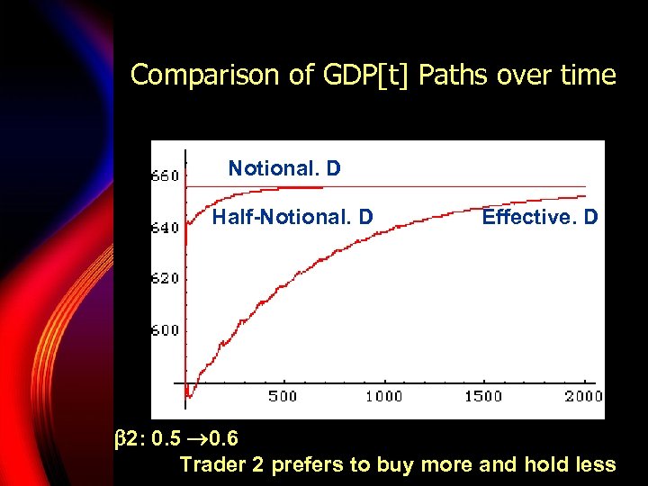 Comparison of GDP[t] Paths over time Notional. D Half-Notional. D Effective. D 2: 0.