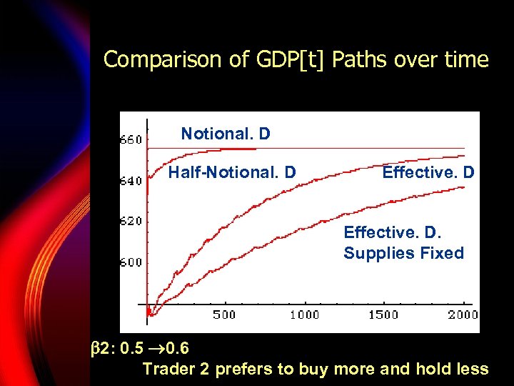 Comparison of GDP[t] Paths over time Notional. D Half-Notional. D Effective. D. Supplies Fixed