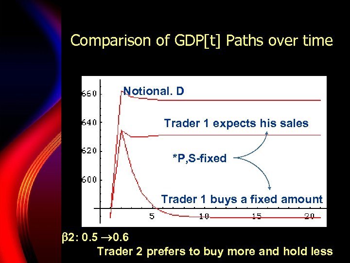 Comparison of GDP[t] Paths over time Notional. D Trader 1 expects his sales *P,