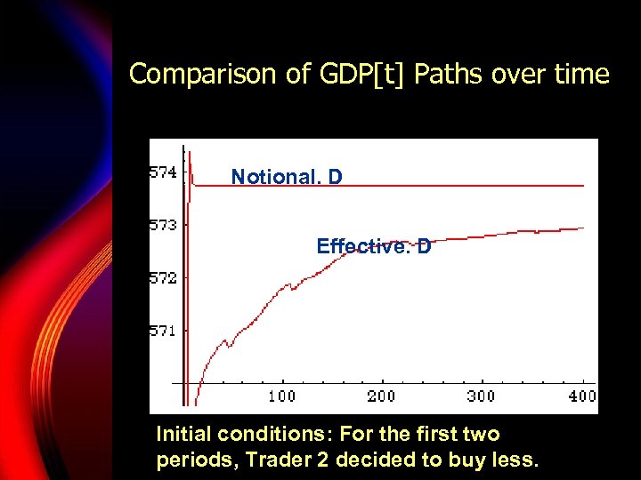 Comparison of GDP[t] Paths over time Notional. D Effective. D Initial conditions: For the