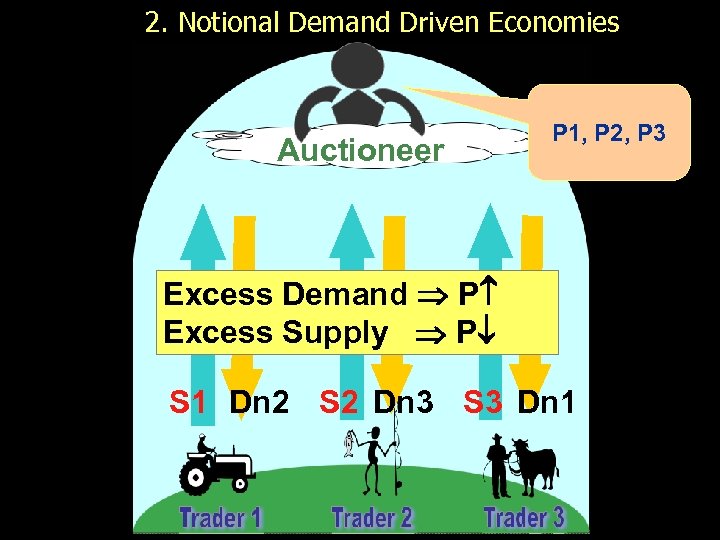 2. Notional Demand Driven Economies Auctioneer P 1, P 2, P 3 Excess Demand