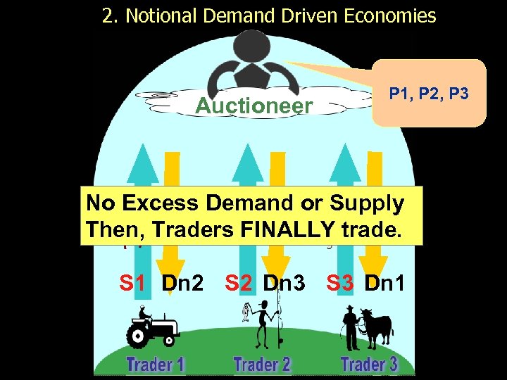 2. Notional Demand Driven Economies Auctioneer P 1, P 2, P 3 No Excess