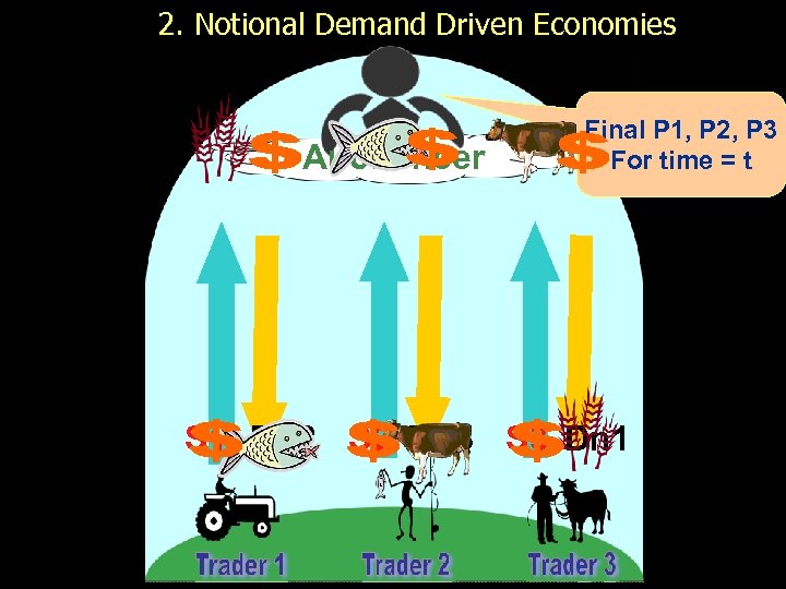 2. Notional Demand Driven Economies Auctioneer Final P 1, P 2, P 3 For