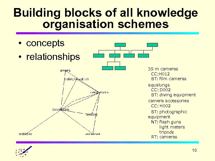 Building blocks of all knowledge organisation schemes • concepts • relationships 35 m cameras