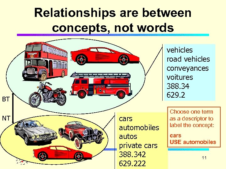 Relationships are between concepts, not words vehicles road vehicles conveyances voitures 388. 34 629.