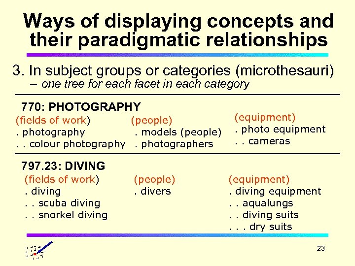 Ways of displaying concepts and their paradigmatic relationships 3. In subject groups or categories