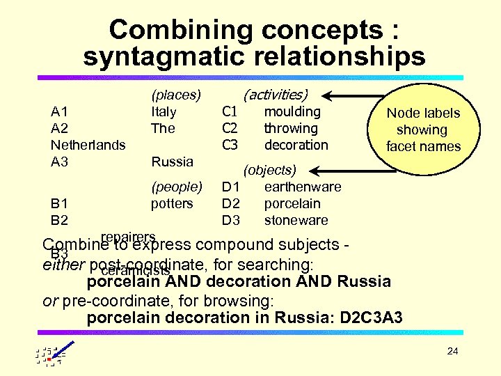 Combining concepts : syntagmatic relationships A 1 A 2 Netherlands A 3 B 1