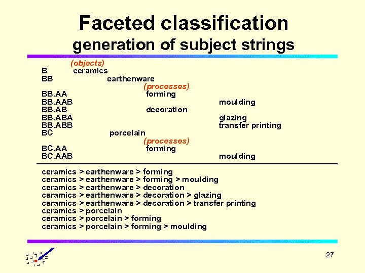 Faceted classification generation of subject strings (objects) B ceramics BB earthenware (processes) BB. AA