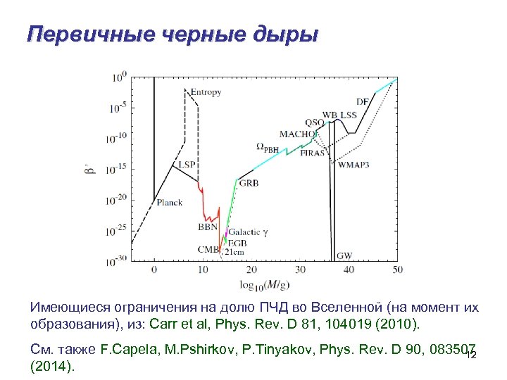Первичные черные дыры Имеющиеся ограничения на долю ПЧД во Вселенной (на момент их образования),