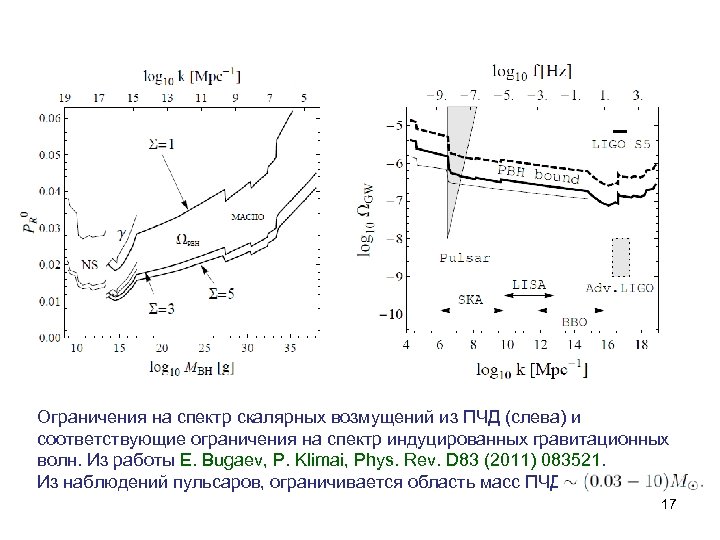 Ограничения на спектр скалярных возмущений из ПЧД (слева) и соответствующие ограничения на спектр индуцированных