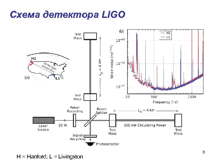 Схема детектора LIGO H = Hanford; L = Livingston 6 