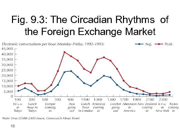 Fig. 9. 3: The Circadian Rhythms of the Foreign Exchange Market 10 