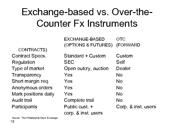 Exchange-based vs. Over-the. Counter Fx Instruments CONTRACTS) Contract Specs. Regulation Type of market Transparency