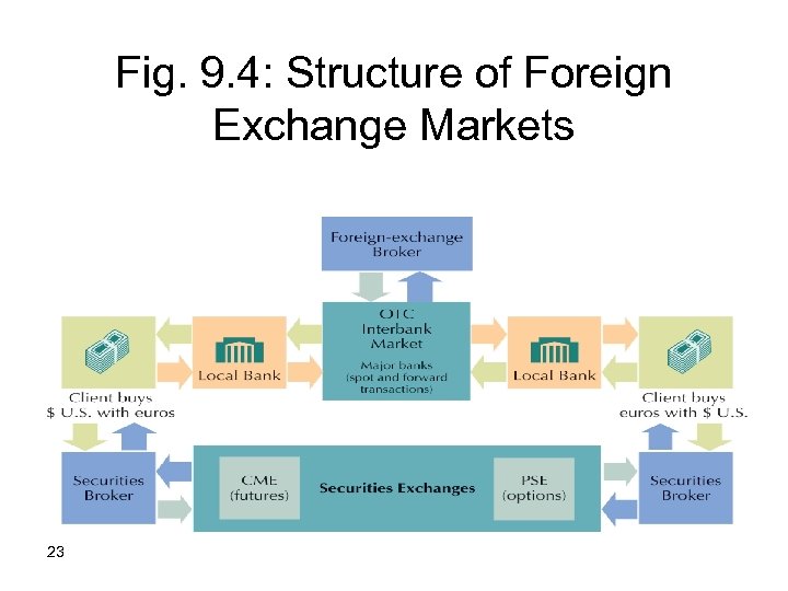 Fig. 9. 4: Structure of Foreign Exchange Markets 23 