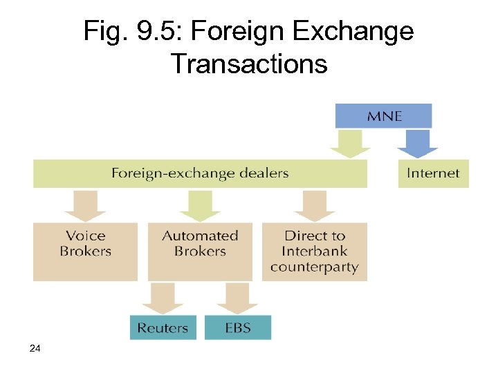 Fig. 9. 5: Foreign Exchange Transactions 24 