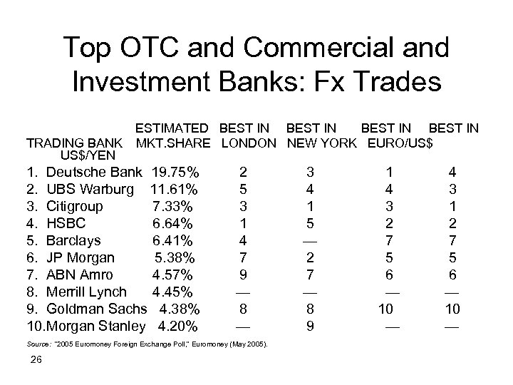 Top OTC and Commercial and Investment Banks: Fx Trades TRADING BANK US$/YEN ESTIMATED BEST