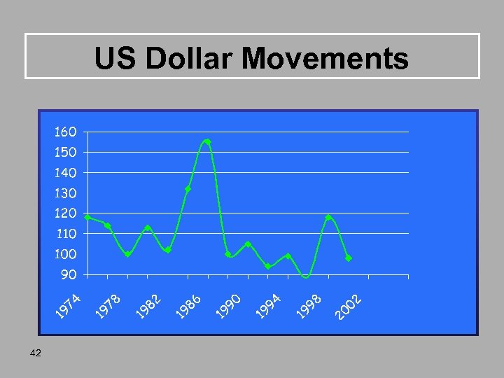 US Dollar Movements 42 