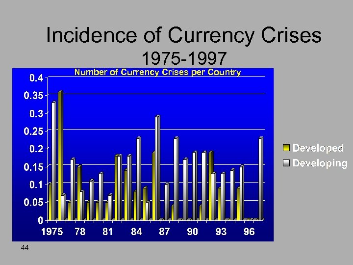 Incidence of Currency Crises 1975 -1997 Number of Currency Crises per Country 44 