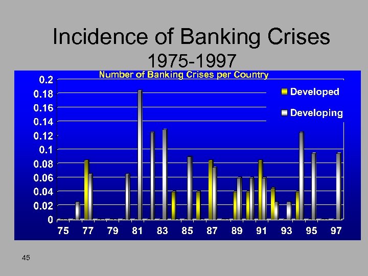 Incidence of Banking Crises 1975 -1997 Number of Banking Crises per Country 45 