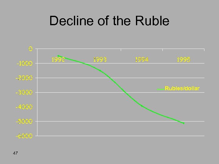 Decline of the Rubles/dollar 47 