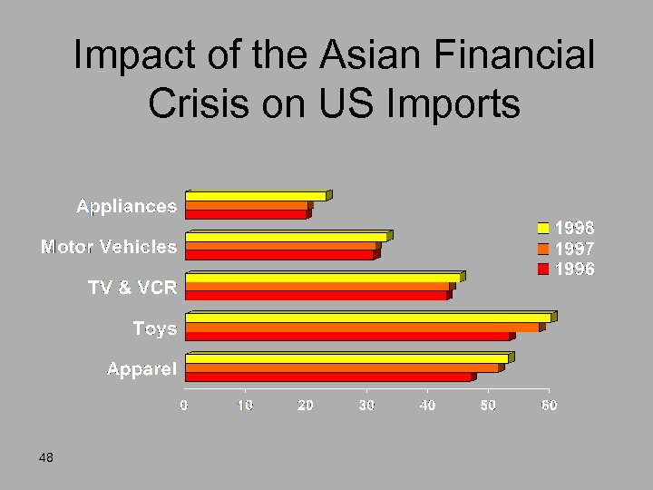 Impact of the Asian Financial Crisis on US Imports 48 