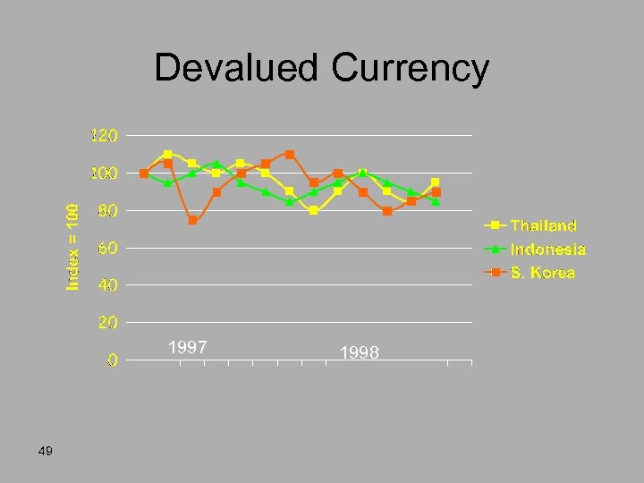 Devalued Currency 1997 49 1998 