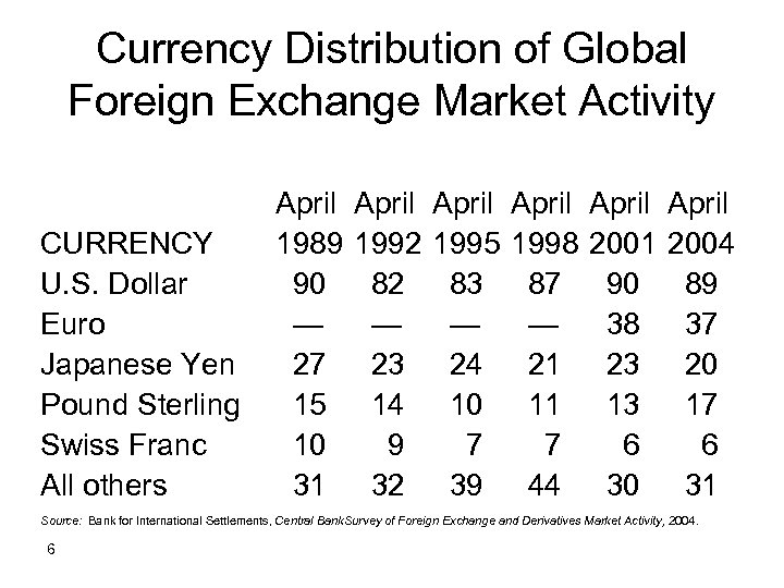 Currency Distribution of Global Foreign Exchange Market Activity CURRENCY U. S. Dollar Euro Japanese