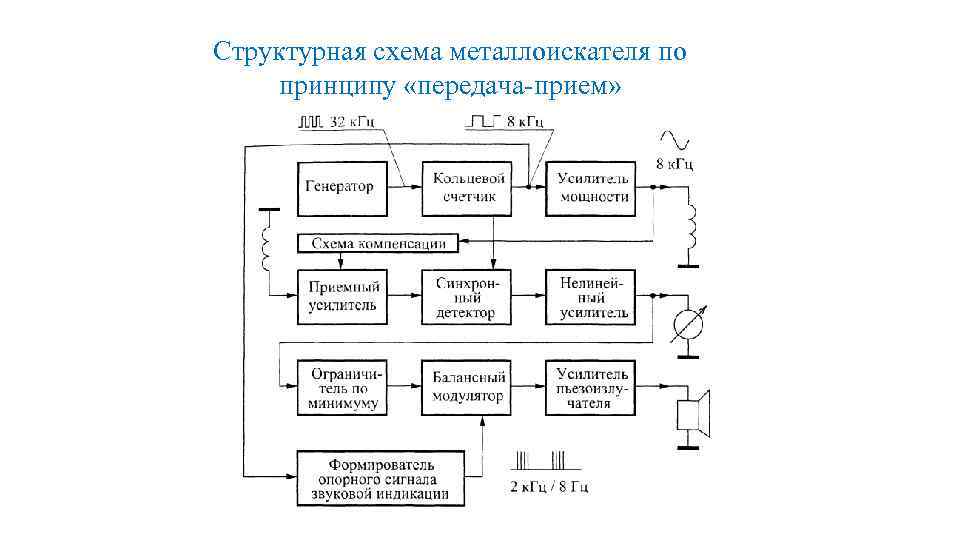 Структурная схема импульсного прибора