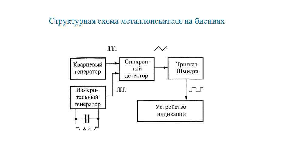 Структурная схема металлоискателя на биениях 