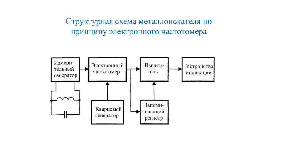 На структурной схеме цифрового частотомера отсутствующий блок представляет