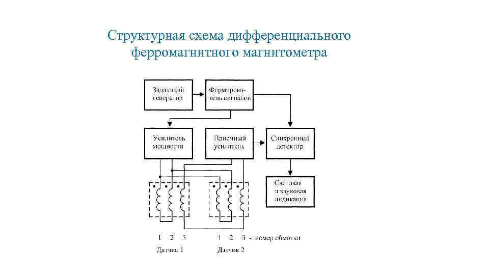 Структурная схема дифференциального ферромагнитного магнитометра 