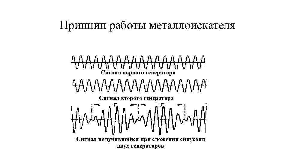 Принцип работы металлоискателя Сигнал первого генератора Сигнал второго генератора Сигнал получившийся при сложении синусоид