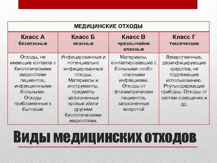 МЕДИЦИНСКИЕ ОТХОДЫ Класс А Класс Б Класс В Класс Г безопасные чрезвычайно опасные токсические