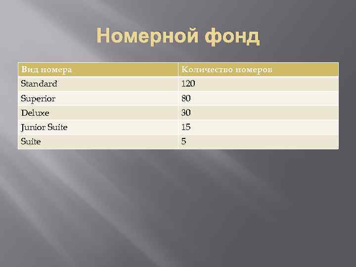 Номерной фонд Вид номера Количество номеров Standard 120 Superior 80 Deluxe 30 Junior Suite