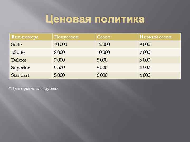Ценовая политика Вид номера Полусезон Сезон Низкий сезон Suite 10 000 12 000 9