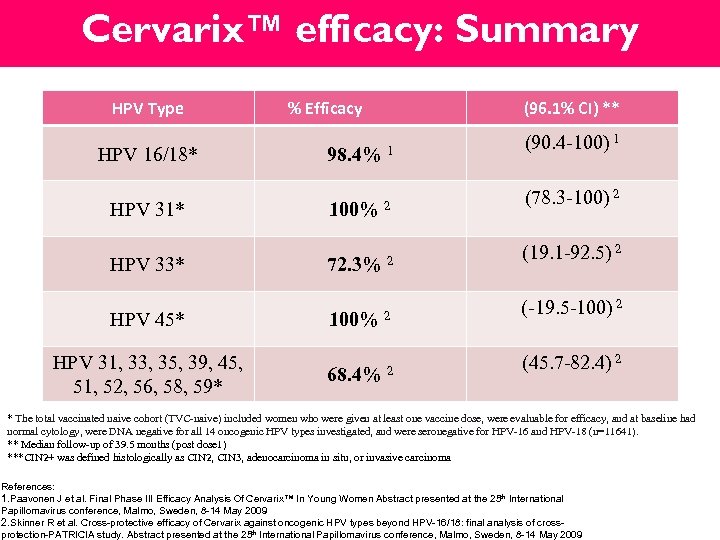 Cervarix™ efficacy: Summary HPV Type % Efficacy (96. 1% CI) ** (90. 4 -100)